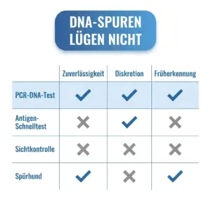 Bettwanzen DNA Test