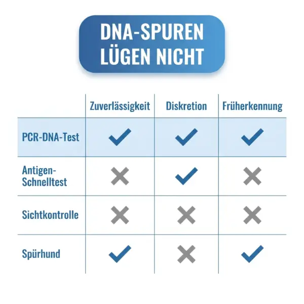 Bettwanzen DNA Test