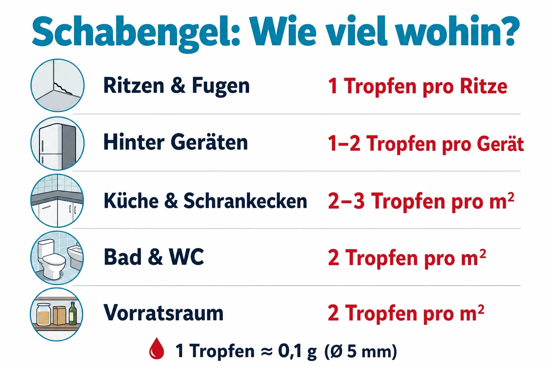 Schabengel Dosierung: Infografik mit Tropfen pro Ort